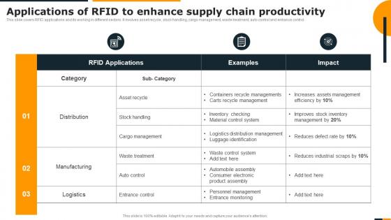 Guide Of Integrating Industrial Internet Applications Of RFID To Enhance Supply Chain Productivity