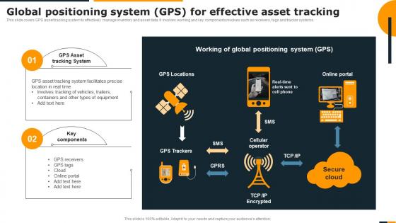 Guide Of Integrating Industrial Internet Global Positioning System Gps For Effective Asset Tracking