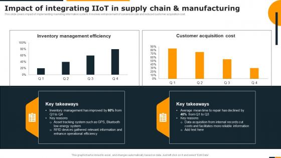 Guide Of Integrating Industrial Internet Impact Of Integrating IIOT In Supply Chain
