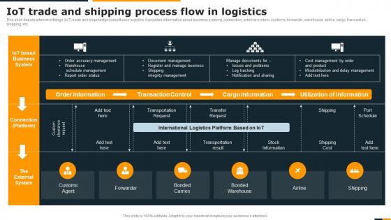 Guide Of Integrating Industrial Internet IOT Trade And Shipping Process Flow In Logistics