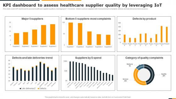 Guide Of Integrating Industrial Internet KPI Dashboard To Assess Healthcare Supplier Quality