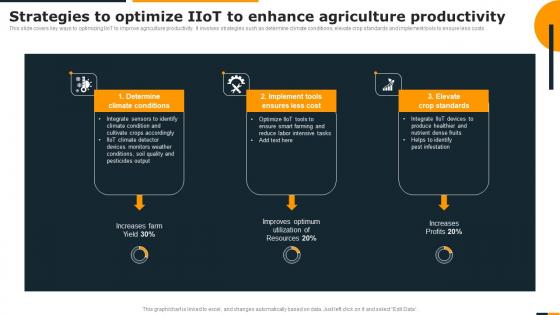 Guide Of Integrating Industrial Internet Strategies To Optimize IIOT To Enhance Agriculture