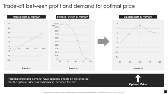 Guide To Common Product Pricing Strategies Trade Off Between Profit And Demand For Optimal Price