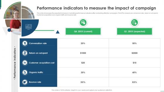 Guide To Creating Global Performance Indicators To Measure The Impact Of Campaign Strategy SS