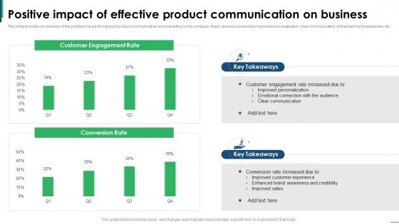 Guide To Creating Global Positive Impact Of Effective Product Communication Strategy SS