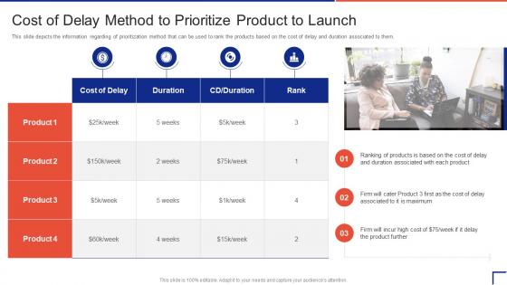 Guide To Introduce New Product In Market Cost Of Delay Method To Prioritize Product