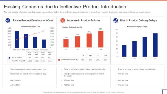 Guide To Introduce New Product In Market Existing Concerns Due To Ineffective Product