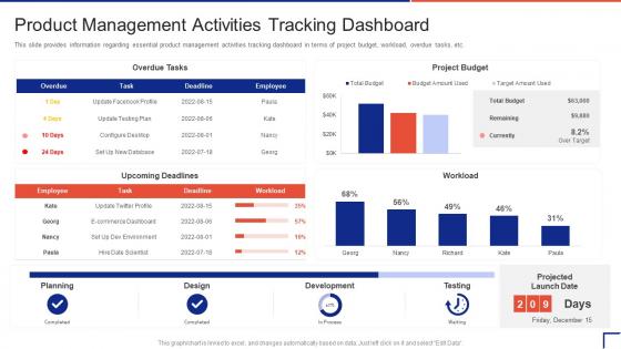 Guide To Introduce New Product In Market Management Activities Tracking Dashboard