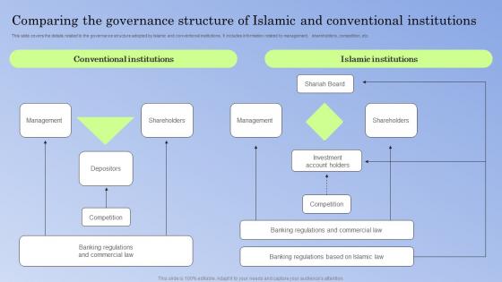 Guide To Islamic Banking Comparing The Governance Structure Of Islamic And Conventional Fin SS V
