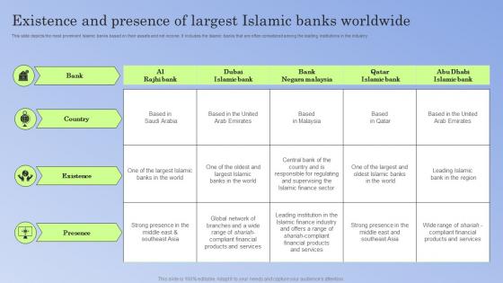Guide To Islamic Banking Existence And Presence Of Largest Islamic Banks Worldwide Fin SS V