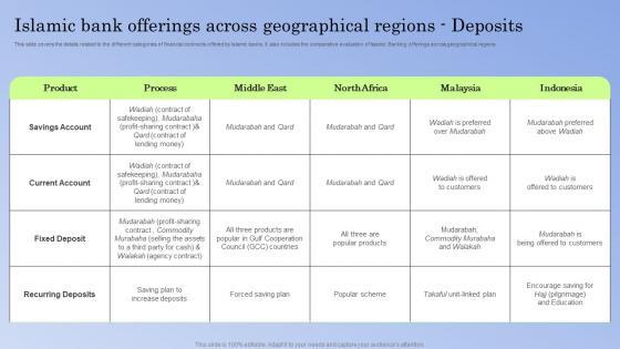 Guide To Islamic Banking Islamic Bank Offerings Across Geographical Regions Deposits Fin SS V
