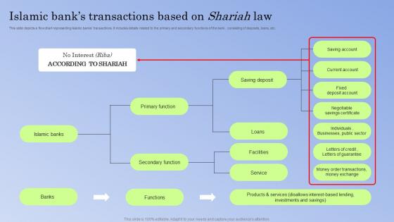 Guide To Islamic Banking Islamic Banks Transactions Based On Shariah Law Fin SS V