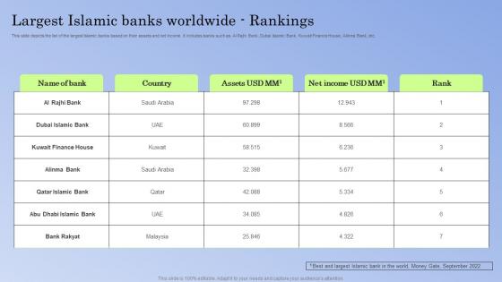 Guide To Islamic Banking Largest Islamic Banks Worldwide Rankings Fin SS V