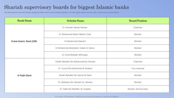 Guide To Islamic Banking Shariah Supervisory Boards For Biggest Islamic Banks Fin SS V