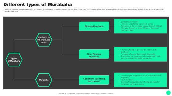 Guide To Islamic Finance Different Types Of Murabaha Fin SS V