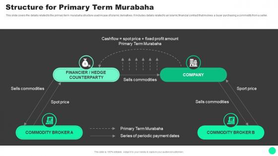 Guide To Islamic Finance For Primary Term Murabaha Fin SS V