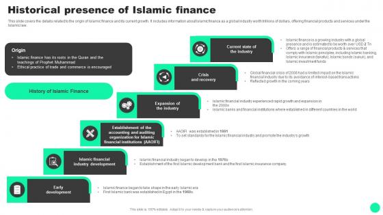 Guide To Islamic Finance Historical Presence Of Islamic Finance Fin SS V