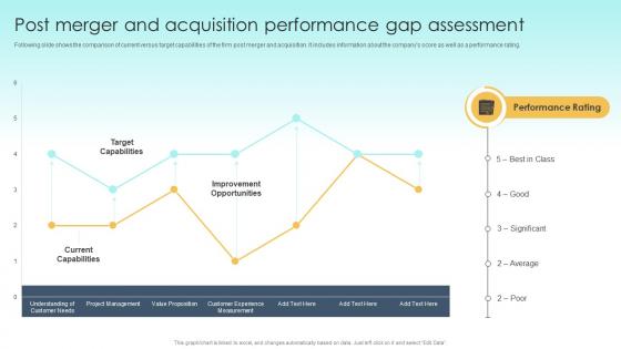 Guide To M And A Post Merger And Acquisition Performance Gap Assessment