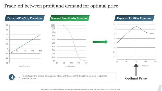 Guide To Product Pricing Strategies Trade Off Between Profit And Demand For Optimal Price