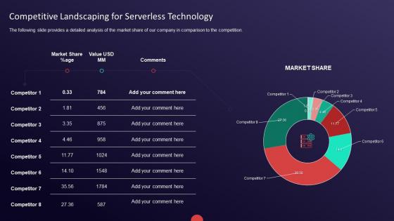 Guide to serverless technologies competitive landscaping for serverless technology