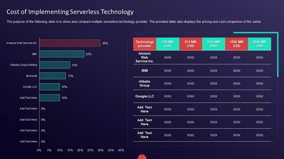 Guide to serverless technologies cost of implementing serverless technology