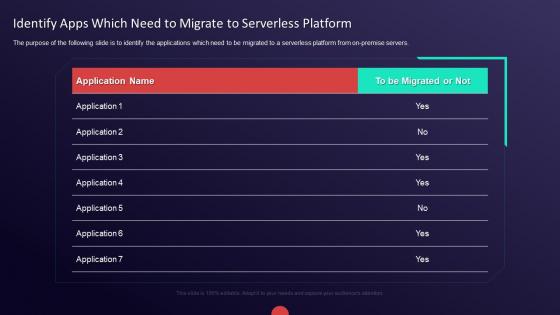 Guide to serverless technologies identify apps which need to migrate to serverless platform