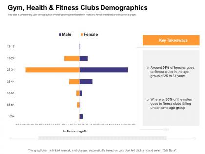Gym health abc fitness clubs demographics how enter health fitness club market ppt ideas grid