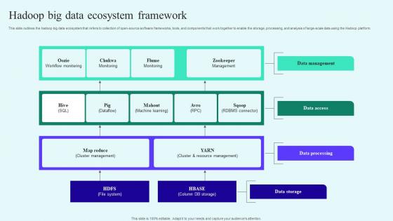 Hadoop Big Data Ecosystem Framework