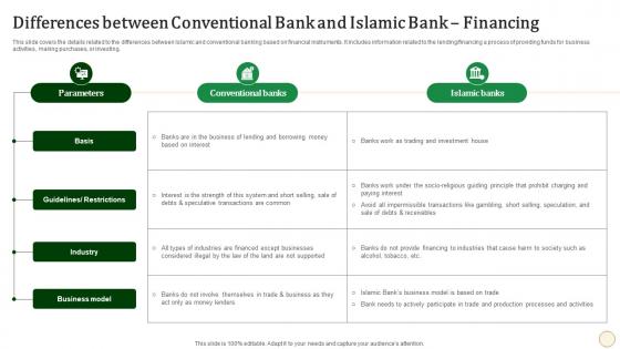 Halal Banking Differences Between Conventional Bank And Islamic Bank Financing Fin SS V