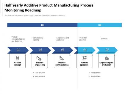 Half yearly additive product manufacturing process monitoring roadmap
