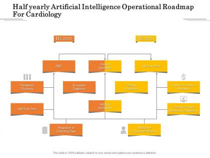Half yearly artificial intelligence operational roadmap for cardiology