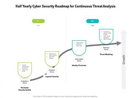 Half yearly cyber security roadmap for continuous threat analysis