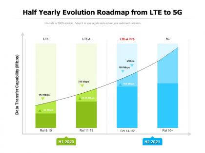 Half yearly evolution roadmap from lte to 5g