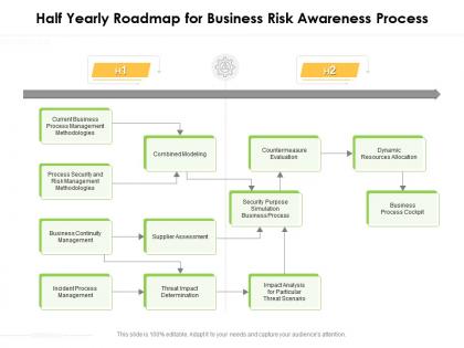 Half yearly roadmap for business risk awareness process