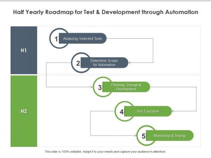 Half yearly roadmap for test and development through automation