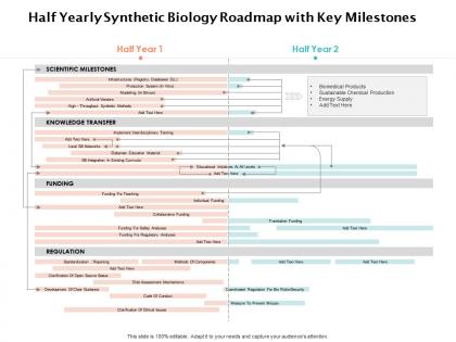 Half yearly synthetic biology roadmap with key milestones