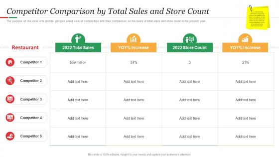 Hamburger Commerce Competitor Comparison By Total Sales And Store Count