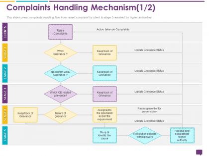 Handling customer queries complaints handling mechanism resolution possible ppts slides