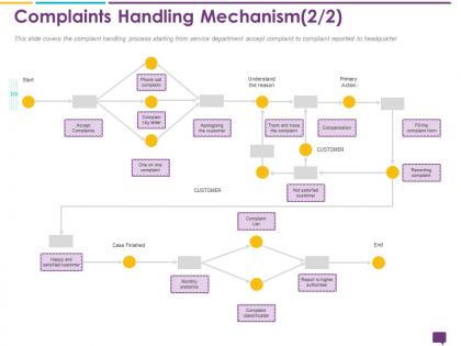 Handling customer queries complaints handling mechanism satisfied customer ppts ideas