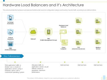 Hardware load balancers and its architecture load balancer it