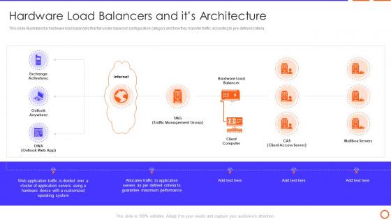 Hardware Load Balancers And Its Architecture Types Of Load Balancer