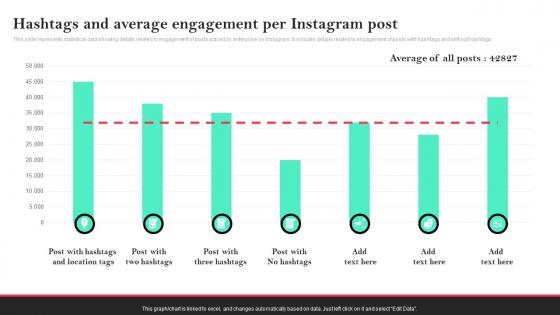 Hashtags And Average Engagement Per Instagram Post Social Media Advertising To Enhance