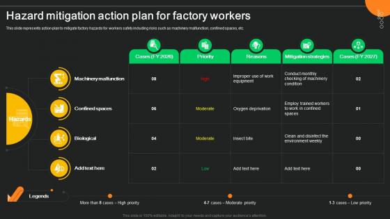 Hazard Mitigation Action Plan For Factory Workers