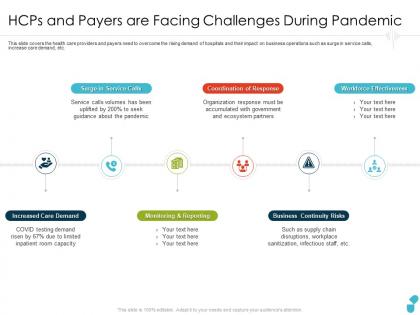 Hcps and payers are facing challenges during pandemic surge ppt brochure