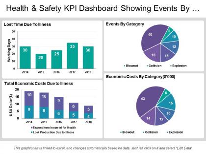 Health and safety kpi dashboard showing events by category