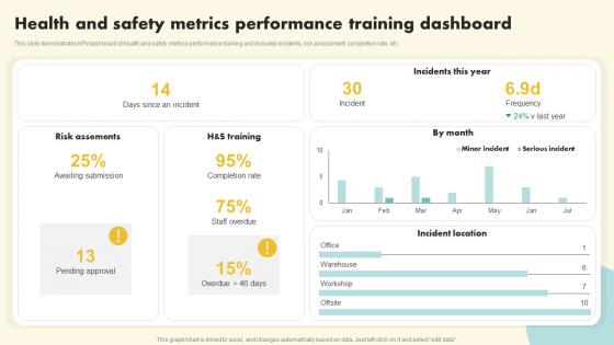 Health And Safety Metrics Performance Training Dashboard