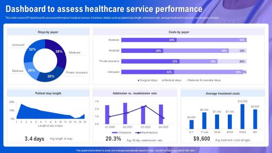 Health Information System Dashboard To Assess Healthcare Service Performance