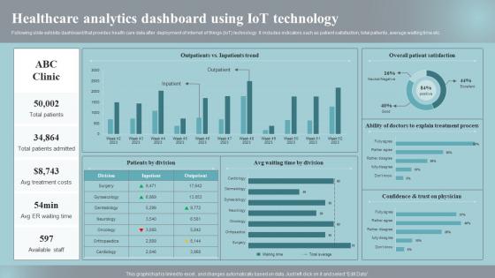 Healthcare Analytics Dashboard Using Iot Implementing Iot Devices For Care Management IOT SS