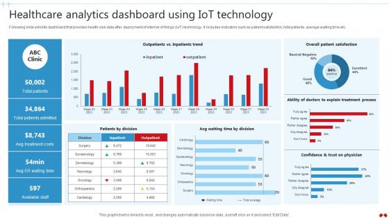 Healthcare Analytics Dashboard Using Transforming Healthcare Industry Through Technology IoT SS V