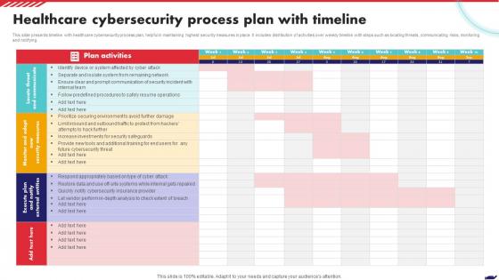 Healthcare Cybersecurity Process Plan With Timeline